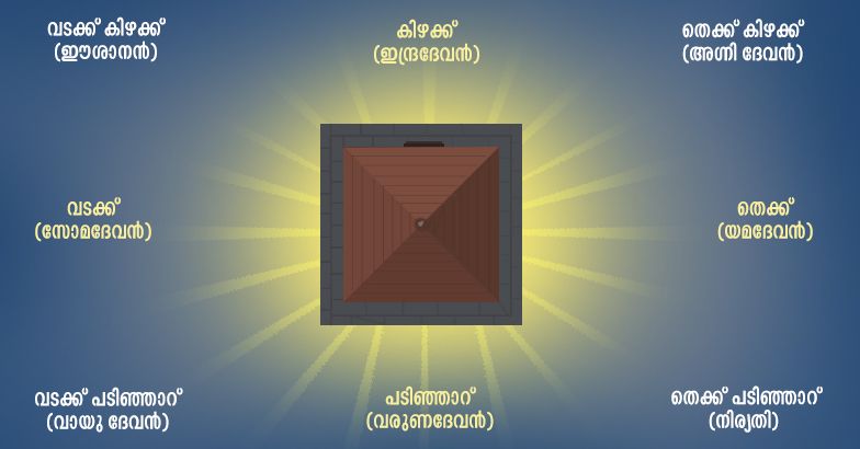 ക്ഷേത്രത്തിനുള്ളിൽ ബലിക്കല്ലിന്റെ സ്ഥാനം. ഗ്രാഫിക്സ്: അനൂപ് കെ. കുമാർ