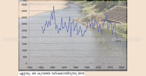 rain-graph