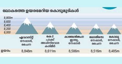 evrest-height