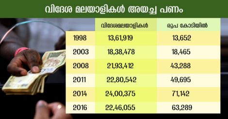 NRI-Money-Kerala