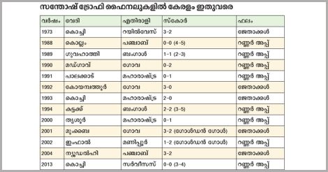 kerala-in-santhosh-trophy