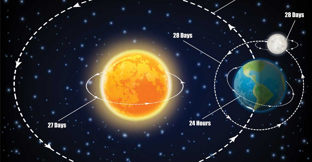 Apparent Rotation ദിനരാത്രങ്ങളുടെ ദൈർഘ്യത്തിൽ വ്യത്യാസം വരാൻ കാരണമറിയാം | earth axis ...