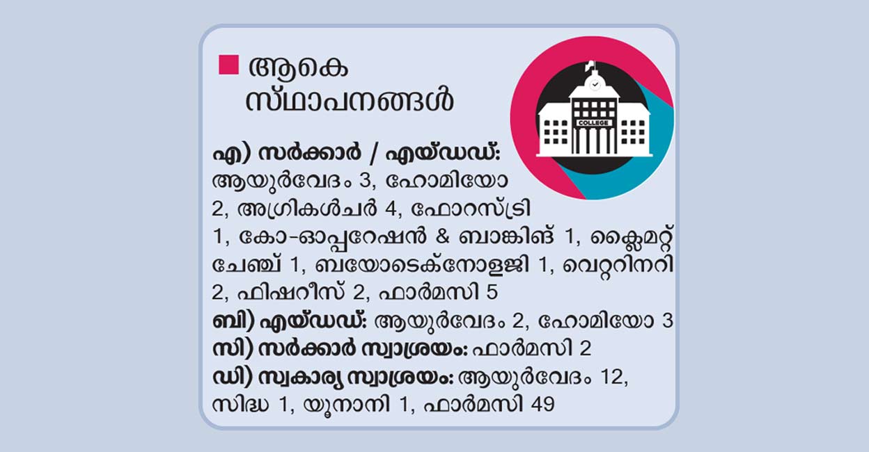 കേരള മെഡിക്കൽ – അനുബന്ധ കോഴ്സുകൾ - KEAM 2022 | Kerala Medical & Allied ...