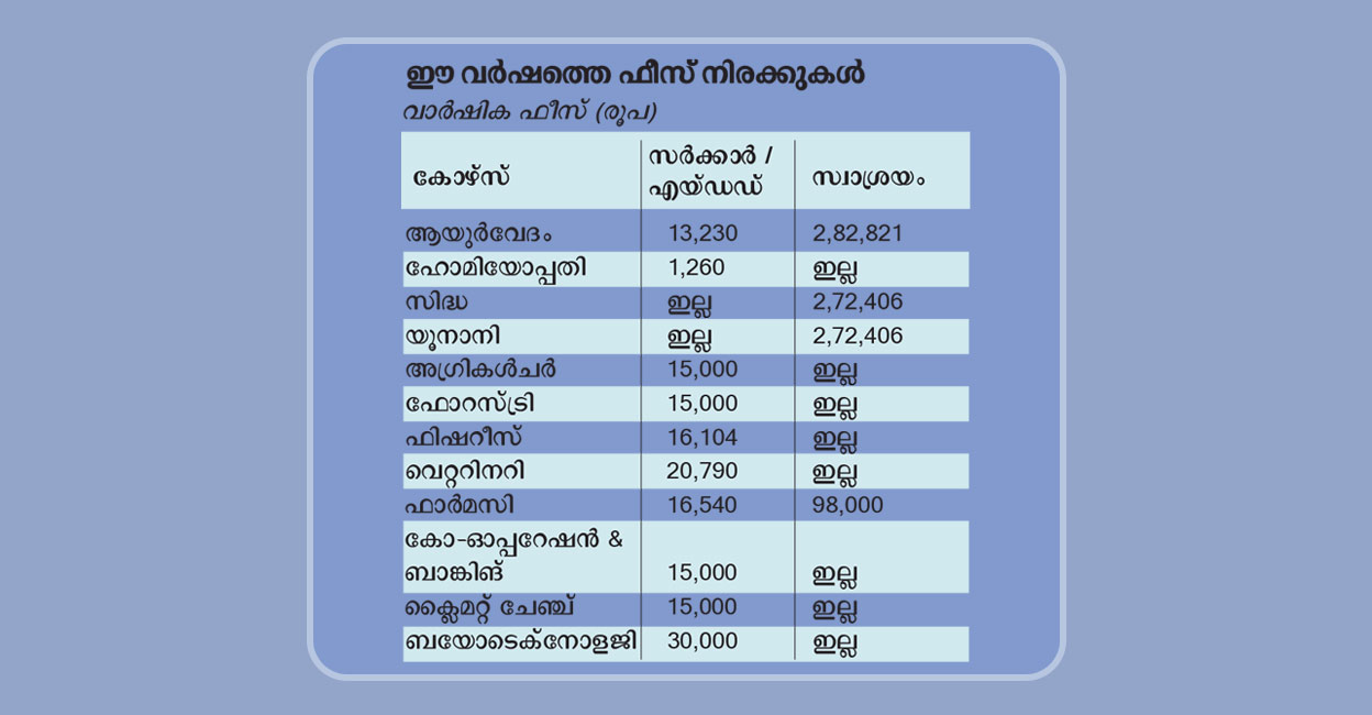 കേരള മെഡിക്കൽ – അനുബന്ധ കോഴ്സുകൾ - KEAM 2022 | Kerala Medical & Allied ...