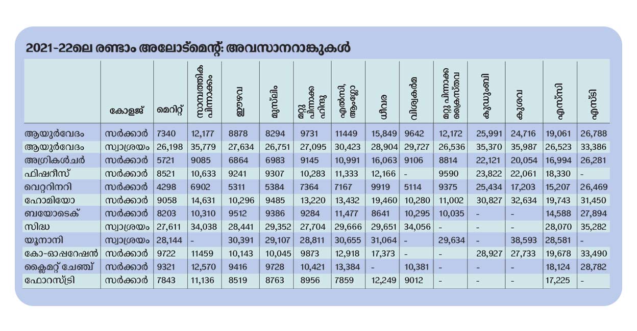 കേരള മെഡിക്കൽ – അനുബന്ധ കോഴ്സുകൾ - KEAM 2022 | Kerala Medical & Allied ...