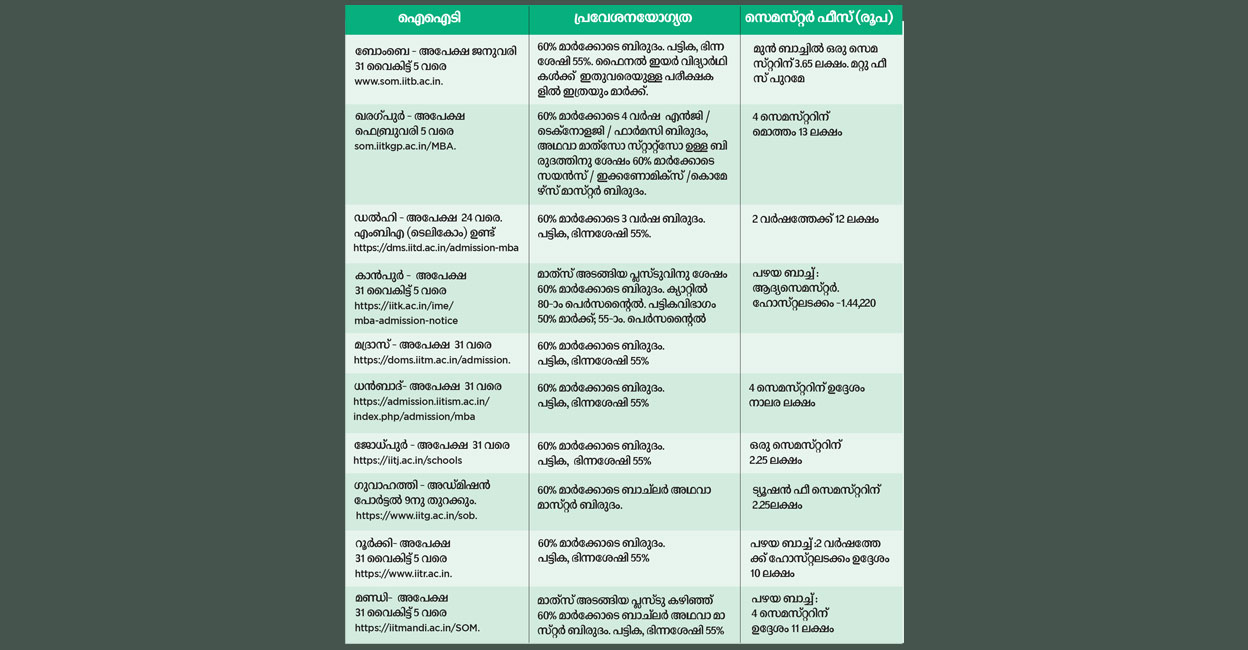 ഐഐടികളിൽ എംബിഎ IIT MBA MBA admissions IIT MBA deadlines MBA