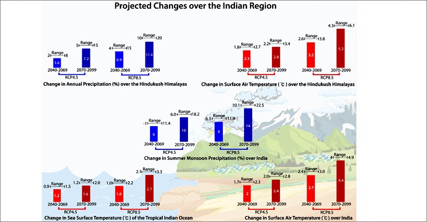 Assesment of climate change over the Indian region Assesment of climate change over the Indian region