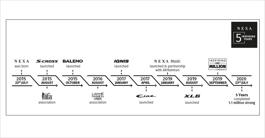 Timeline nexa 2 Timeline nexa 2