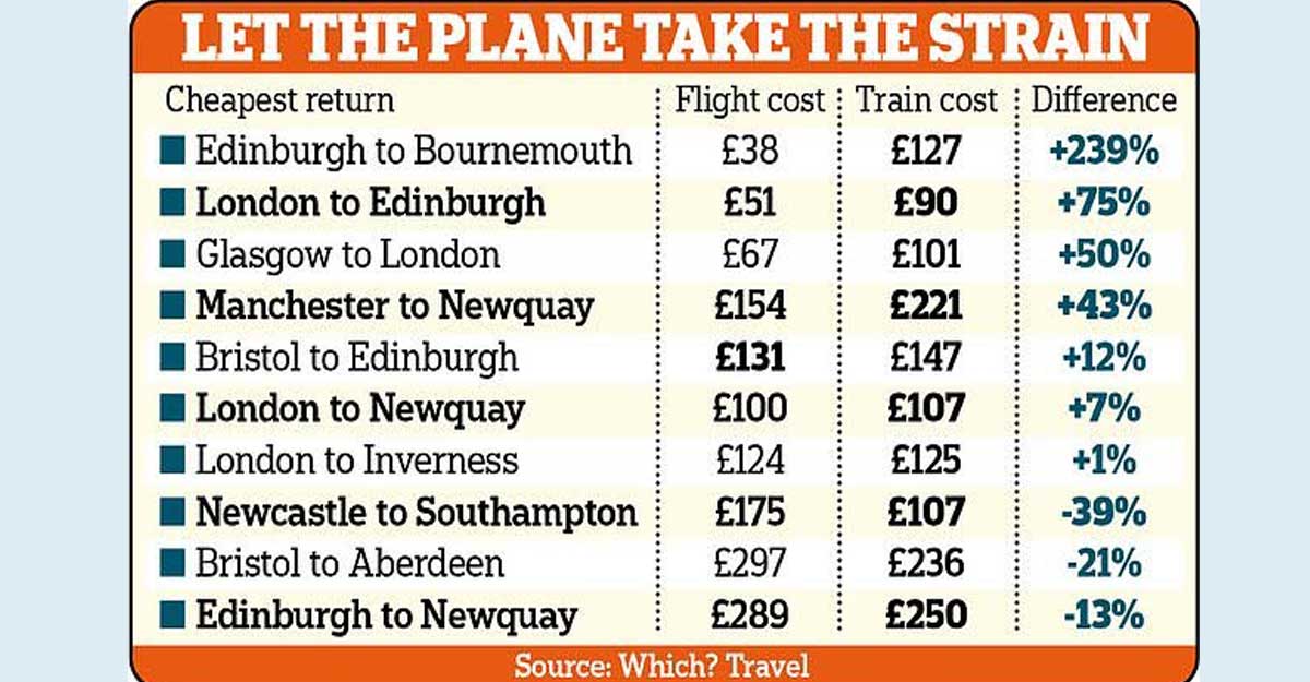 High fares for train travel in Britain;  Profitable air travel figures