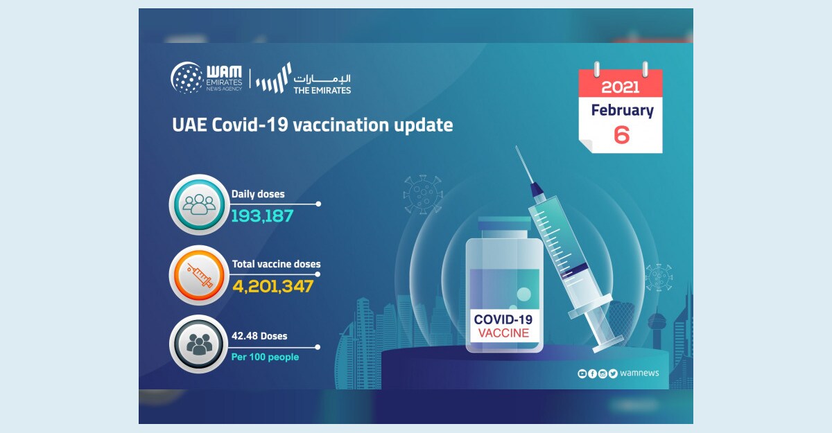 Kovid confirmed 3276 more in the UAE;  12 deaths