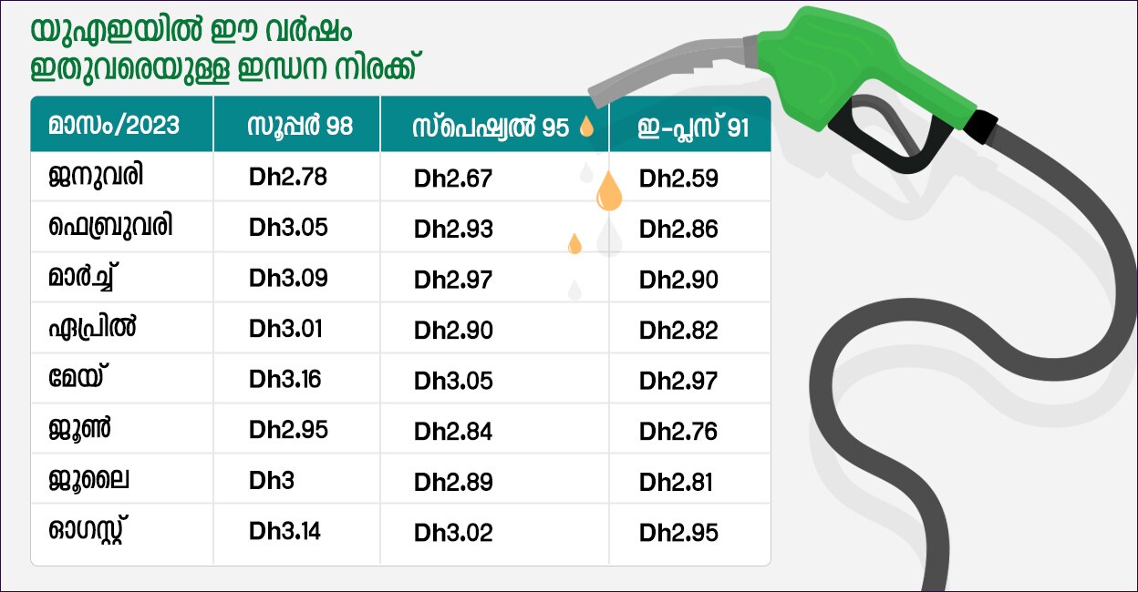 യുഎഇയിൽ സെപ്റ്റംബറിൽ ഇന്ധനവില കൂടും; പെട്രോളിന് 29 ഫിൽസും ഡീസലിന് 45 ഫി