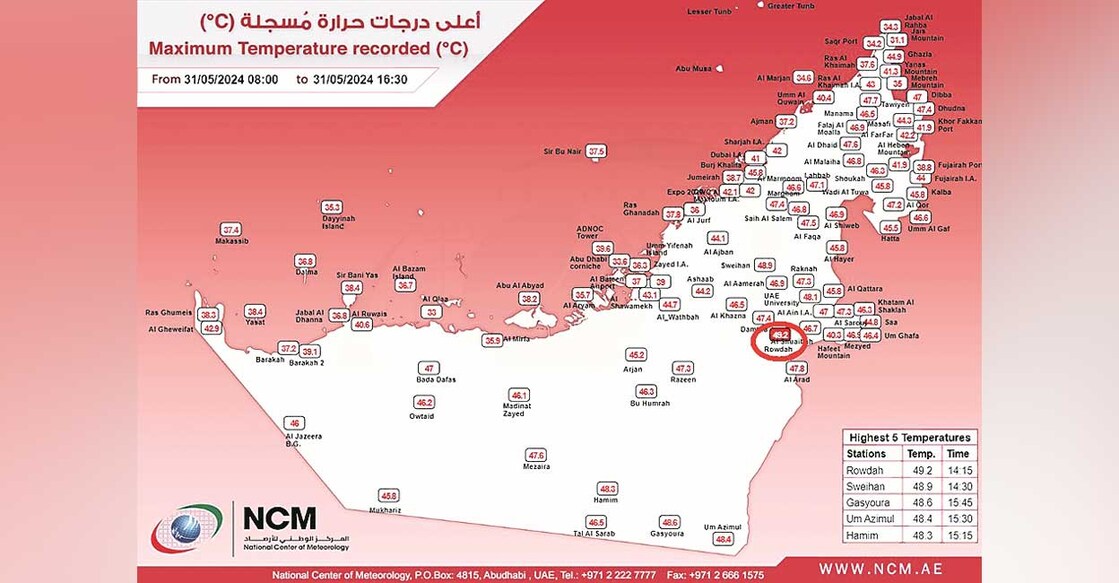വെള്ളിയാഴ്ച അൽഐനിലെ റൗദയിൽ രേഖപ്പെടുത്തിയ കൂടിയ ചൂട് യുഎഇ കാലാവസ്ഥാ നിരീക്ഷണ കേന്ദ്രം രേഖപ്പെടുത്തിയപ്പോൾ.