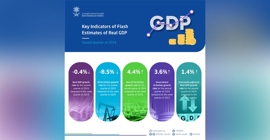 saudi-gdp-up-1-4-percent-according-to-the-general-authority-of-statistics