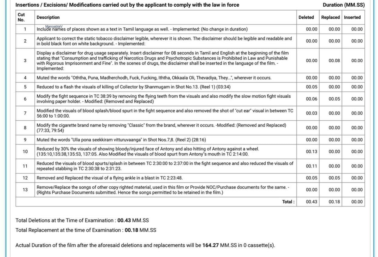 ‘ലിയോ’; സെൻസർ ബോർഡ് നിർദേശിച്ചത് 13 മാറ്റങ്ങൾ; സർട്ടിഫിക്കറ്റ് കാണാം
