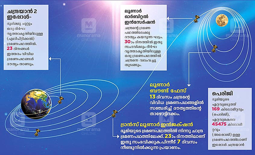 Chandrayaan-trajectory Chandrayaan-trajectory