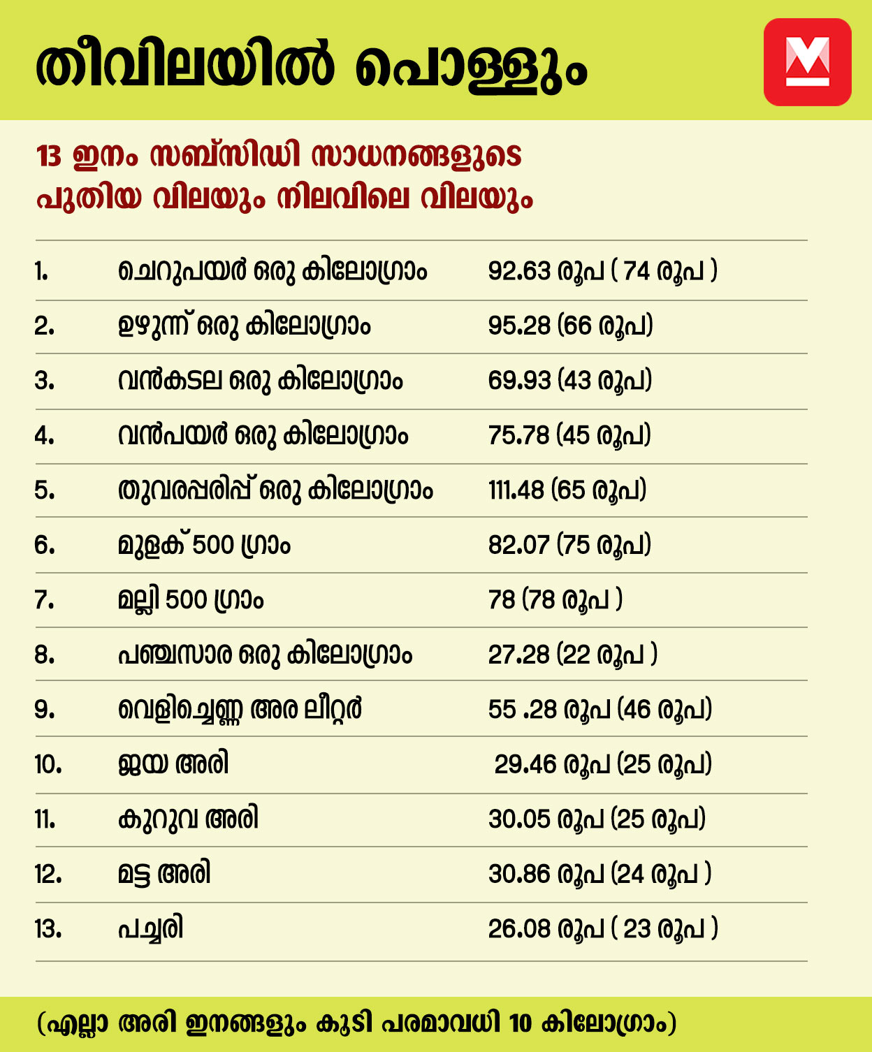 Supplyco, Price hike, Essential commodities