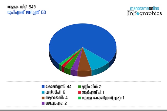 Loksabha-Election-Infographic-2014-UPA-Total-Seats Loksabha-Election-Infographic-2014-UPA-Total-Seats