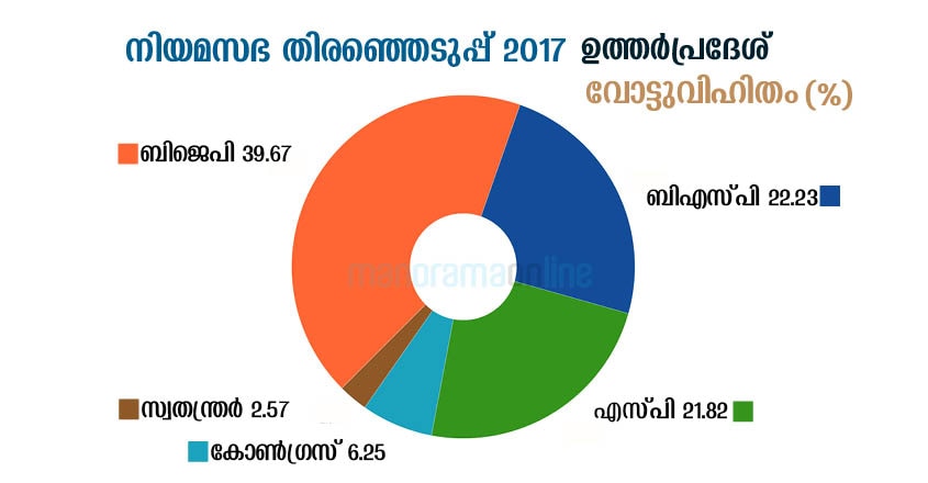lok-sabha-election-2017-vote-share-info-graphic-map lok-sabha-election-2017-vote-share-info-graphic-map