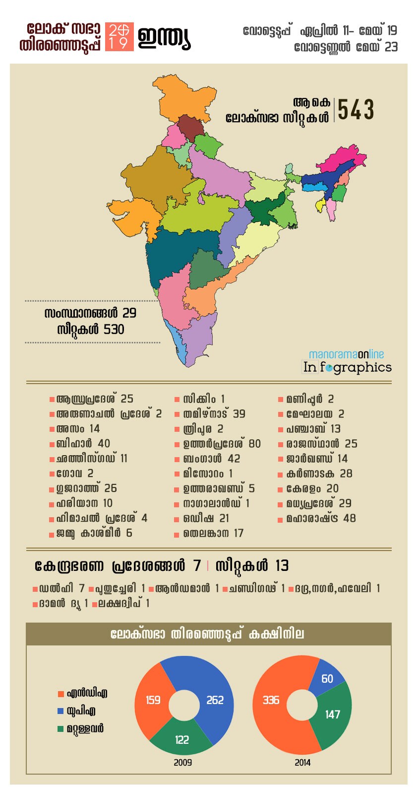 India lok sabha election infographics