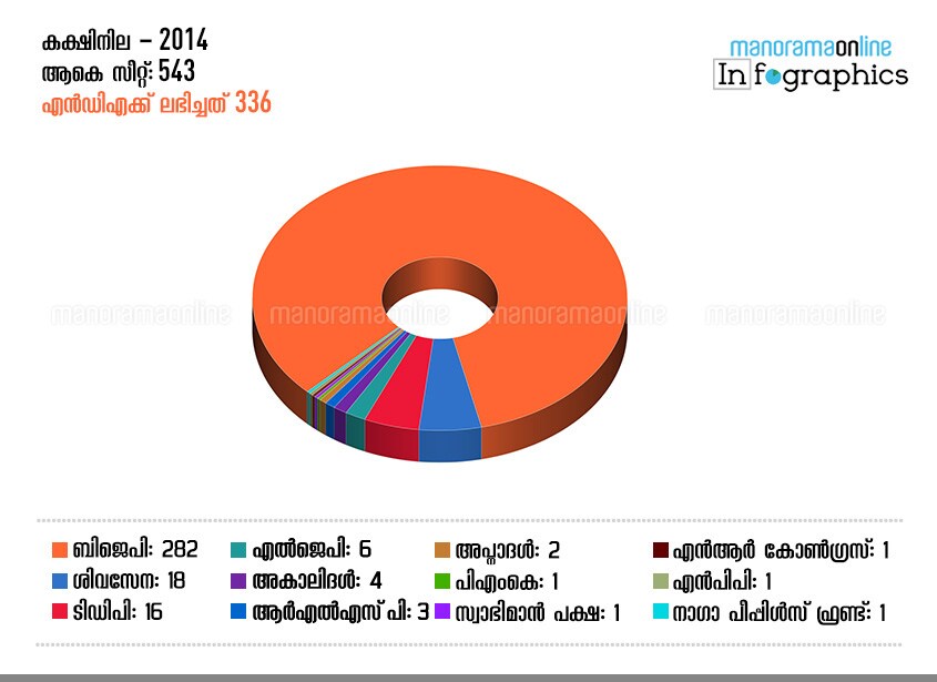 Lok sabha seat share 2014 nda infographics