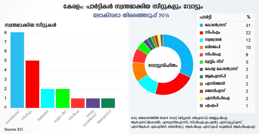 loksabha-election-2014-kerala-seat-share loksabha-election-2014-kerala-seat-share