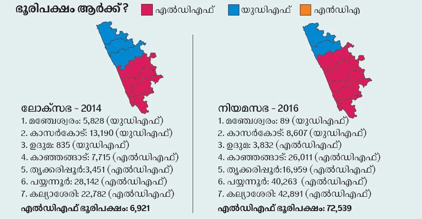 Kasargod-Majority Kasargod-Majority