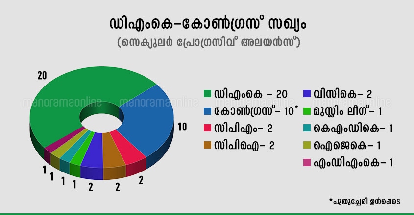 tamil-nadu-dmk-alliance-congress tamil-nadu-dmk-alliance-congress
