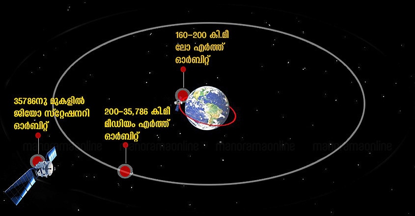 Earth-Lower-orbit-satellites Earth-Lower-orbit-satellites