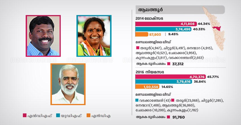 Alathur lok sabha constituency candidates 2019 Alathur lok sabha constituency candidates 2019