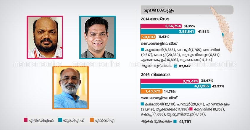 Ernakulam lok sabha constituency candidates 2019