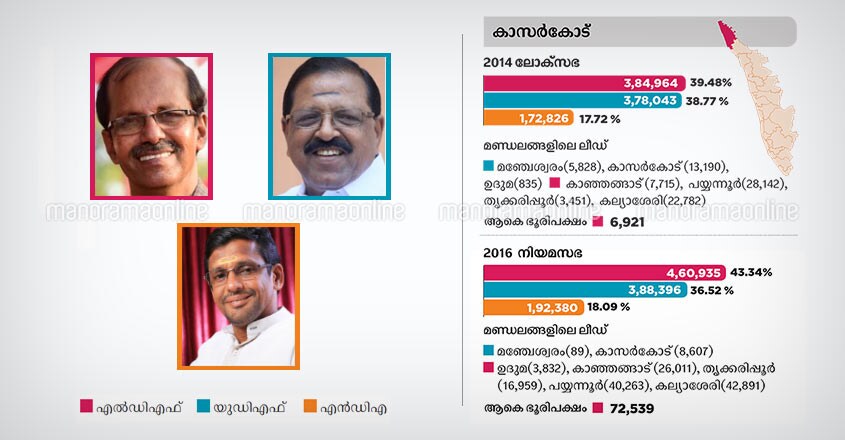 Kasaragod lok sabha constituency candidates 2019 Kasaragod lok sabha constituency candidates 2019