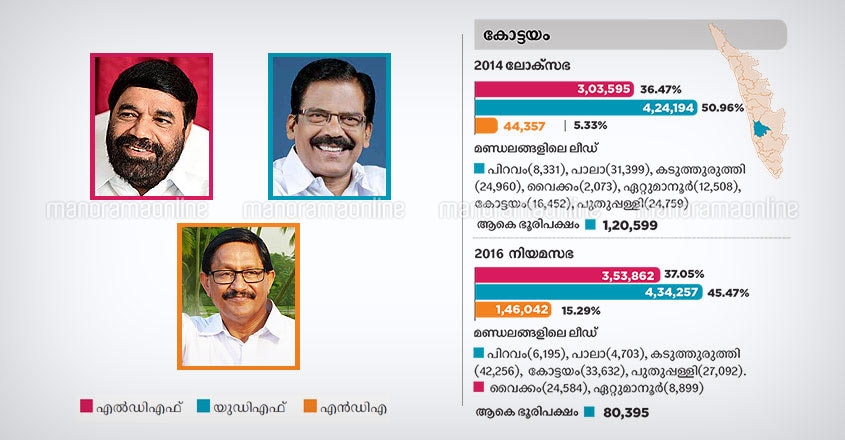 Kottayam lok sabha constituency 2019 Kottayam lok sabha constituency 2019