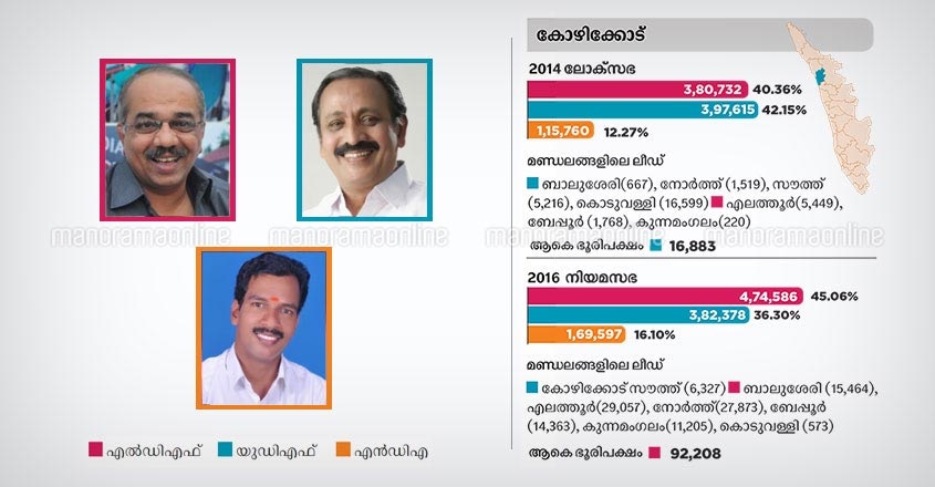 Kozhikode lok sabha constituency candidates 2019