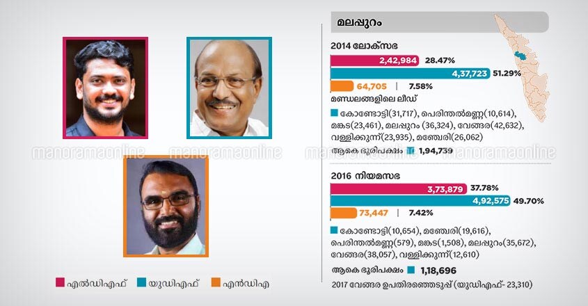 Malappuram lok sabha constituency candidates 2019, kerala infographics, chart, graph