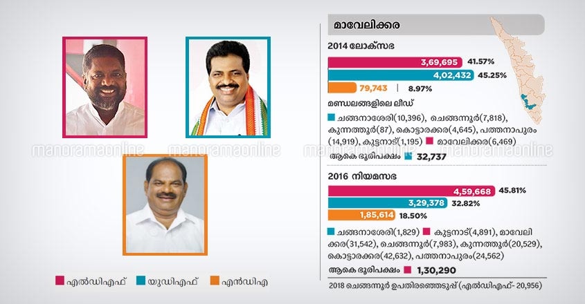 Mavelikkara lok sabha constituency candidates 2019