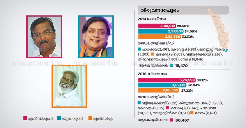 Thiruvananthapuram lok sabha constituency candidates 2019