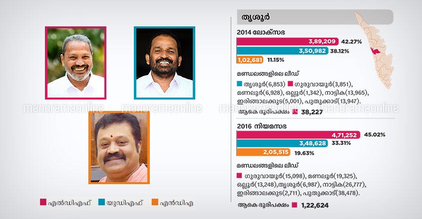Thrissur lok sabha constituency candidates 2019 Thrissur lok sabha constituency candidates 2019