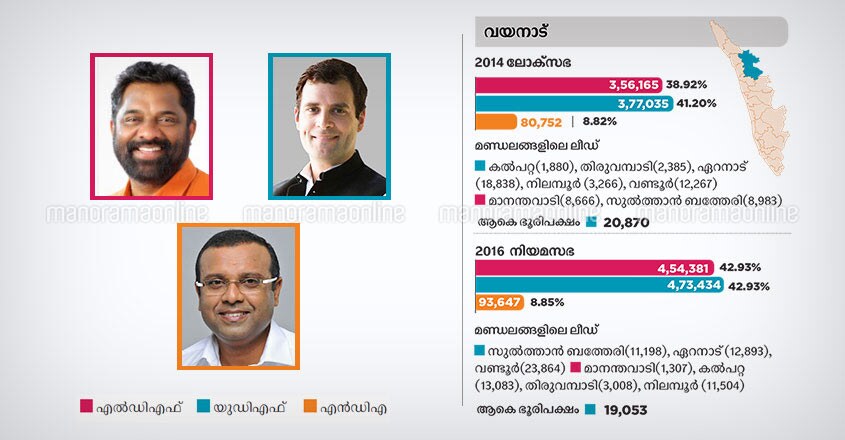 Wayanad lok sabha constituency candidates 2019 Wayanad lok sabha constituency candidates 2019