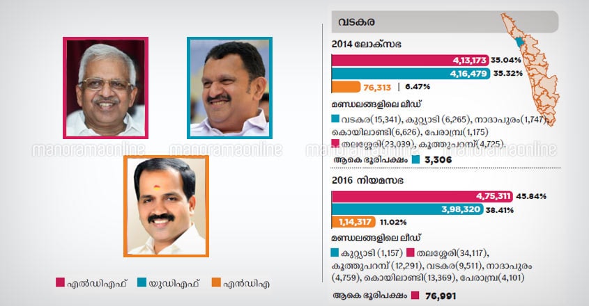 Vadakara lok sabha constituency candidates 2019 Vadakara lok sabha constituency candidates 2019