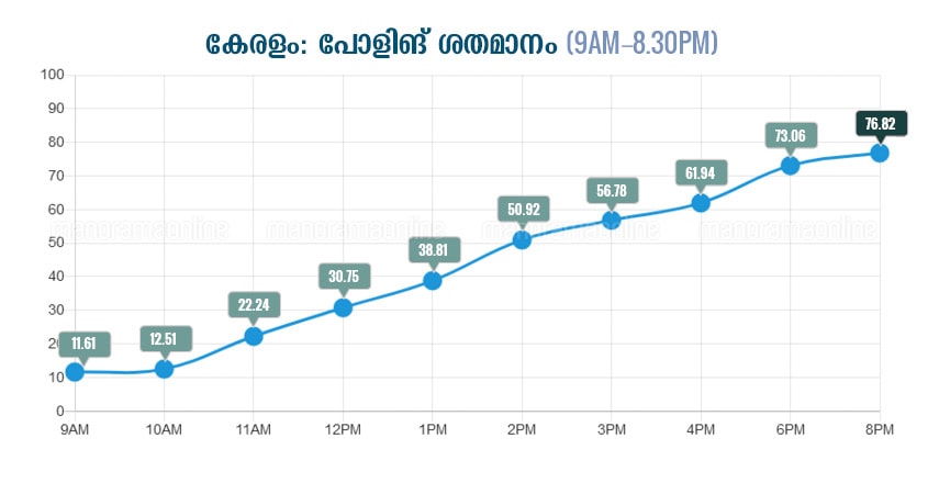 kerala-lok-sabha-elections-total-polling-percentage-infographics