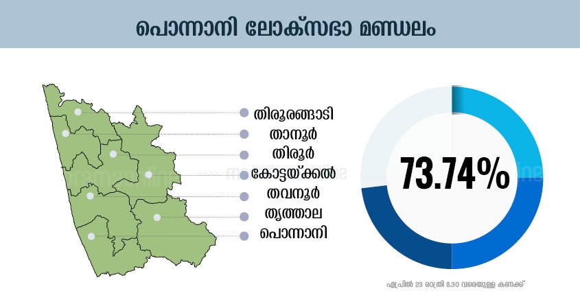 ponnani-lok-sabha-constituency-polling-percentage-infographics ponnani-lok-sabha-constituency-polling-percentage-infographics