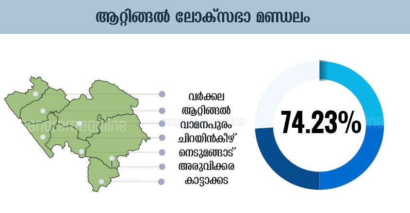 Kerala Election Chart, Kerala Election Graphics, Kerala Election Graph, Kerala Election Diagram, Kerala Election Table, Kerala Election Design , Kerala Election Schedule, Kerala Election Illustration, Kerala Election Plot, Kerala Election Map, Kerala Election Sketch, Kerala Election Drawing, Attingal Lok-Sabha-Election-Map-Infographics Kerala Election Chart, Kerala Election Graphics, Kerala Election Graph, Kerala Election Diagram, Kerala Election Table, Kerala Election Design , Kerala Election Schedule, Kerala Election Illustration, Kerala Election Plot, Kerala Election Map, Kerala Election Sketch, Kerala Election Drawing, Attingal Lok-Sabha-Election-Map-Infographics