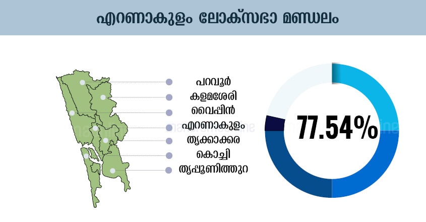 Kerala Election Chart, Kerala Election Graphics, Kerala Election Graph, Kerala Election Diagram, Kerala Election Table, Kerala Election Design , Kerala Election Schedule, Kerala Election Illustration, Kerala Election Plot, Kerala Election Map, Kerala Election Sketch, Kerala Election Drawing, Ernakulam Lok-Sabha-Election-Map-Infographics Kerala Election Chart, Kerala Election Graphics, Kerala Election Graph, Kerala Election Diagram, Kerala Election Table, Kerala Election Design , Kerala Election Schedule, Kerala Election Illustration, Kerala Election Plot, Kerala Election Map, Kerala Election Sketch, Kerala Election Drawing, Ernakulam Lok-Sabha-Election-Map-Infographics