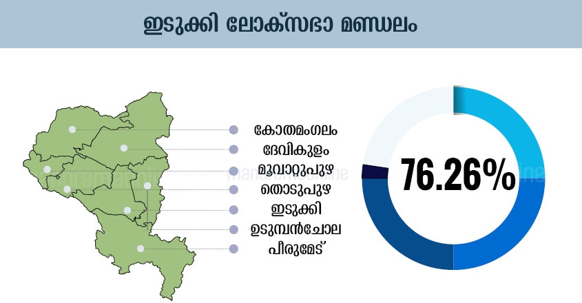 Kerala Election Chart, Kerala Election Graphics, Kerala Election Graph, Kerala Election Diagram, Kerala Election Table, Kerala Election Design , Kerala Election Schedule, Kerala Election Illustration, Kerala Election Plot, Kerala Election Map, Kerala Election Sketch, Kerala Election Drawing, Idukki Lok-Sabha-Election-Map-Infographics Kerala Election Chart, Kerala Election Graphics, Kerala Election Graph, Kerala Election Diagram, Kerala Election Table, Kerala Election Design , Kerala Election Schedule, Kerala Election Illustration, Kerala Election Plot, Kerala Election Map, Kerala Election Sketch, Kerala Election Drawing, Idukki Lok-Sabha-Election-Map-Infographics