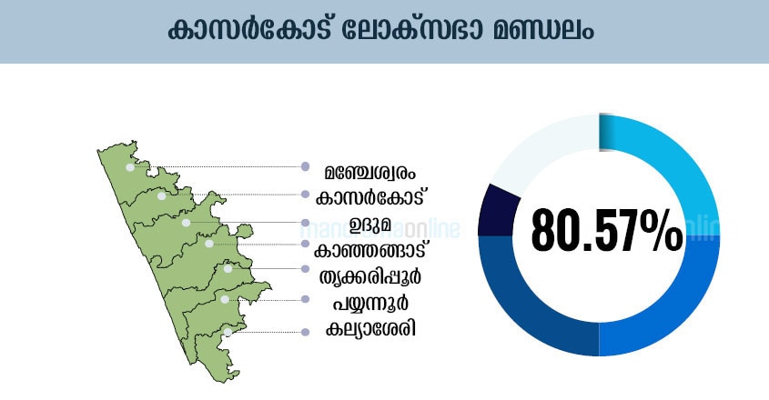 kasaragod-lok-sabha-constituency-polling-percentage-infographics kasaragod-lok-sabha-constituency-polling-percentage-infographics