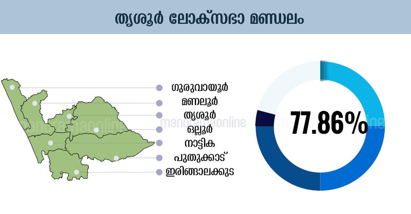 Kerala Election Chart, Kerala Election Graphics, Kerala Election Graph, Kerala Election Diagram, Kerala Election Table, Kerala Election Design , Kerala Election Schedule, Kerala Election Illustration, Kerala Election Plot, Kerala Election Map, Kerala Election Sketch, Kerala Election Drawing, Thrissur Lok-Sabha-Election-Map-Infographics Kerala Election Chart, Kerala Election Graphics, Kerala Election Graph, Kerala Election Diagram, Kerala Election Table, Kerala Election Design , Kerala Election Schedule, Kerala Election Illustration, Kerala Election Plot, Kerala Election Map, Kerala Election Sketch, Kerala Election Drawing, Thrissur Lok-Sabha-Election-Map-Infographics