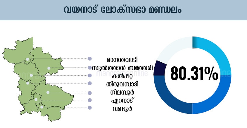 Kerala Election Chart, Kerala Election Graphics, Kerala Election Graph, Kerala Election Diagram, Kerala Election Table, Kerala Election Design , Kerala Election Schedule, Kerala Election Illustration, Kerala Election Plot, Kerala Election Map, Kerala Election Sketch, Kerala Election Drawing, Wayanad Lok-Sabha-Election-Map-Infographics Kerala Election Chart, Kerala Election Graphics, Kerala Election Graph, Kerala Election Diagram, Kerala Election Table, Kerala Election Design , Kerala Election Schedule, Kerala Election Illustration, Kerala Election Plot, Kerala Election Map, Kerala Election Sketch, Kerala Election Drawing, Wayanad Lok-Sabha-Election-Map-Infographics