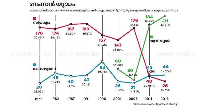 Bengal Lok sabha elections 2019 graph Bengal Lok sabha elections 2019 graph