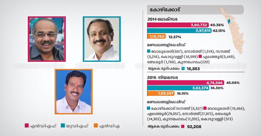 Kozhikode lok sabha constituency candidates 2019 Kozhikode lok sabha constituency candidates 2019