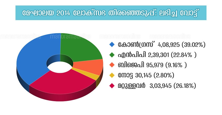 meghalaya lok sabha election vote share 2014 meghalaya lok sabha election vote share 2014